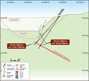 CMA Underground Resource – Drill Section 776560mN