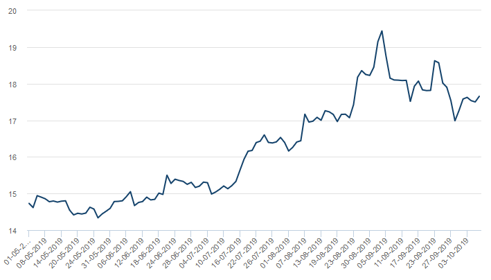 Silver spot price: May - October 2019