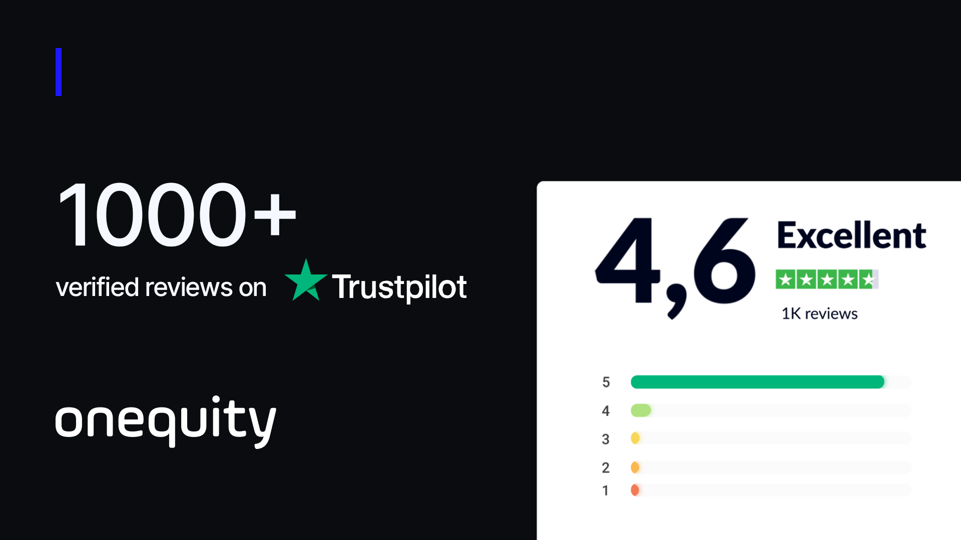 OnEquity Achieves 1,000 Verified Trustpilot Reviews