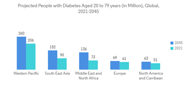 Corneal Pachymetry Market Projected People With Diabetes Aged 20 To 79 Years In Million Global 2021 2045