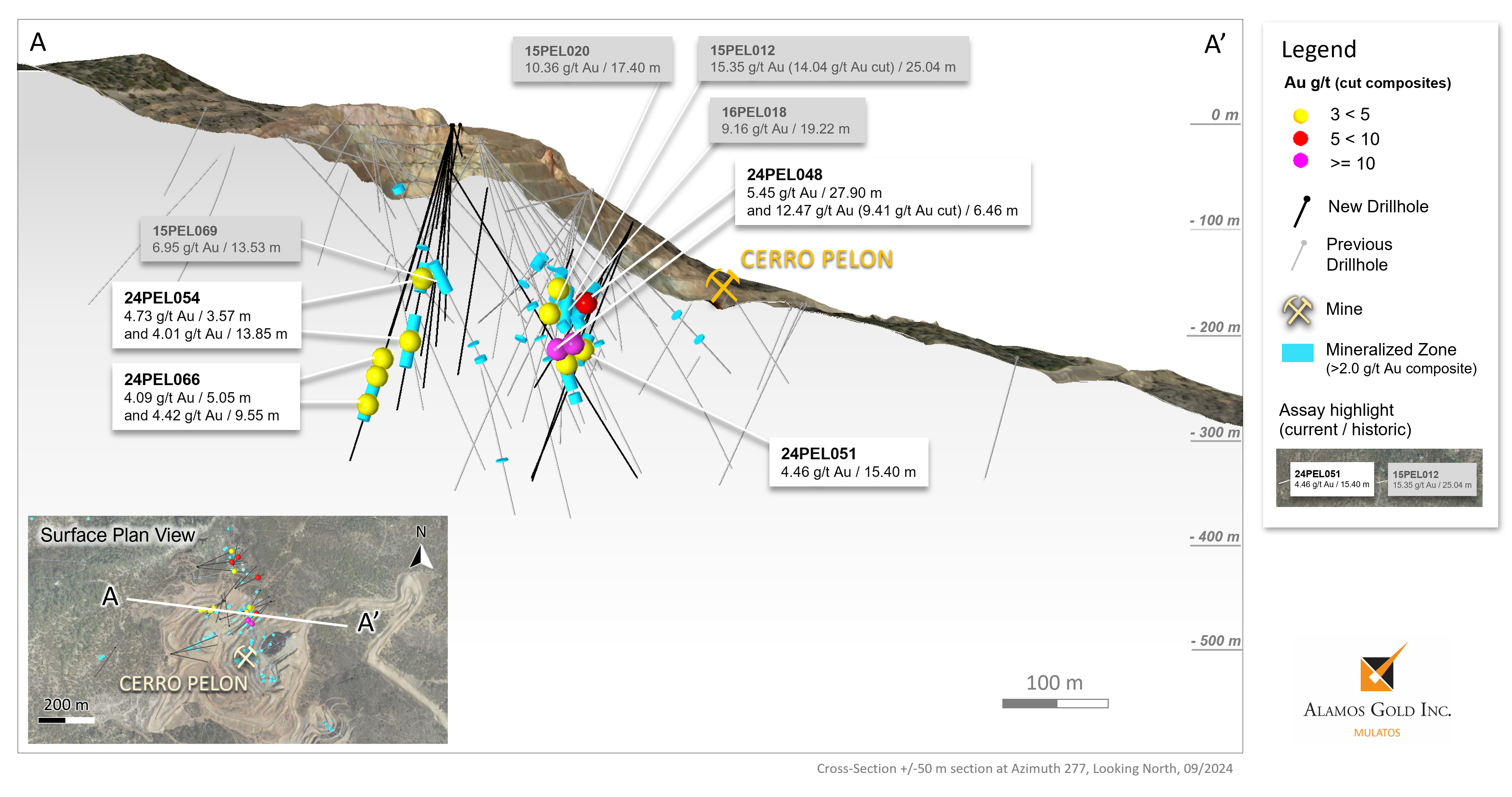 Figure 3 _ Cerro Pelon – Cross Section Through Mineralization with New Exploration Highlights