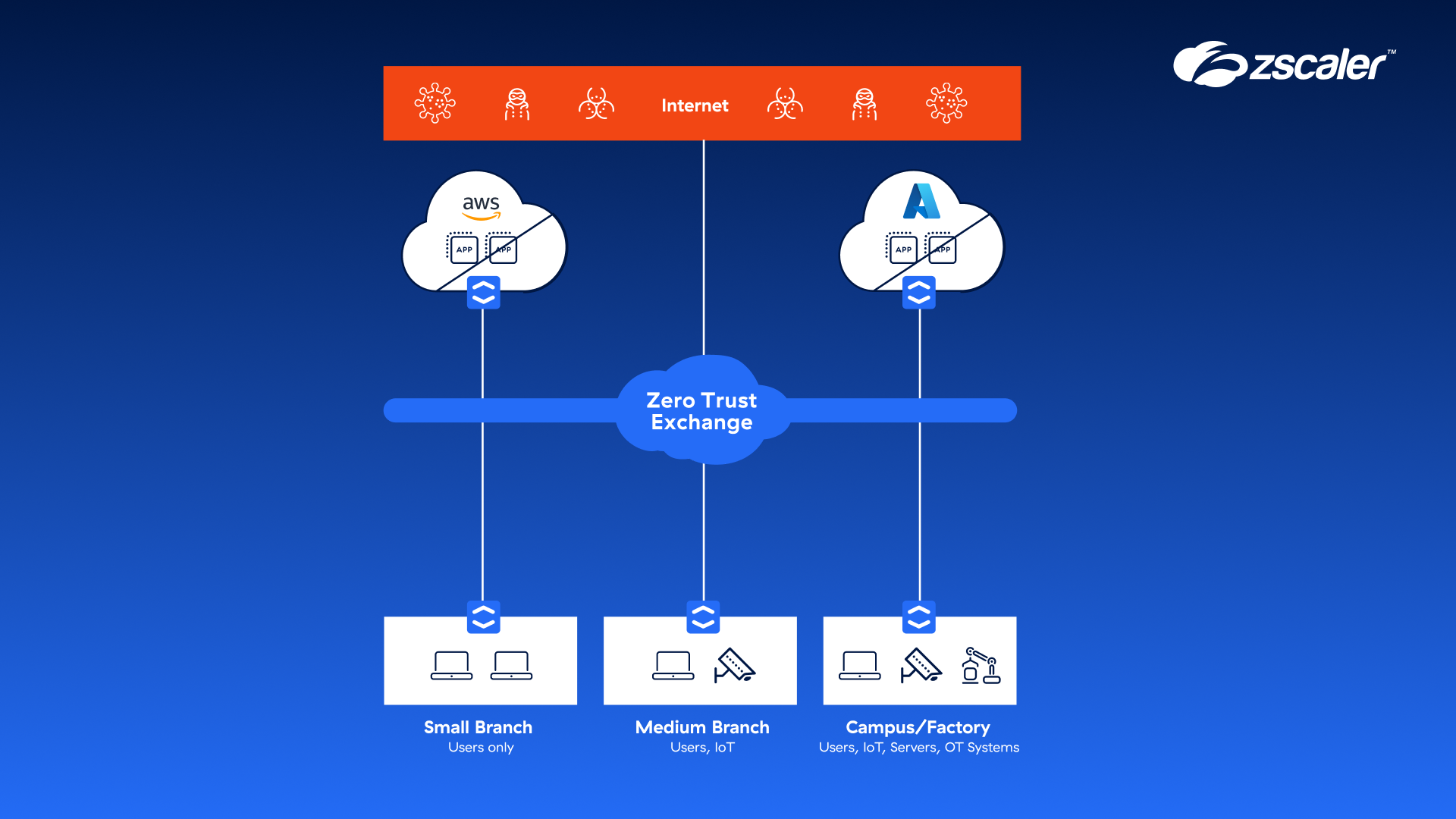 Zero Trust Branch & Cloud Comms