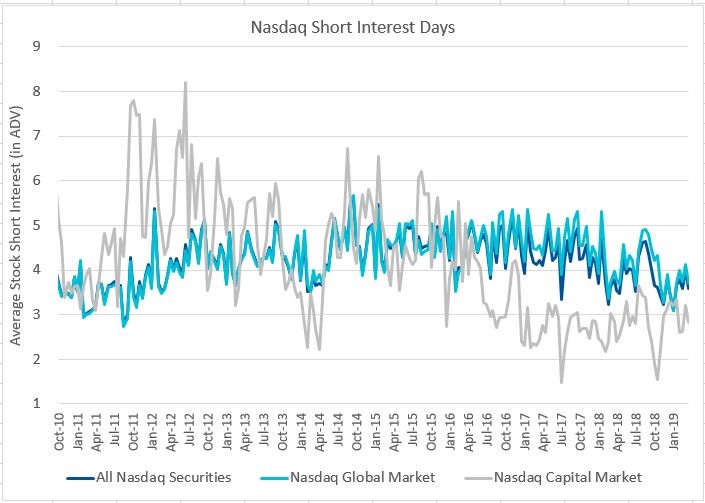 Nasdaq Short Interest Days