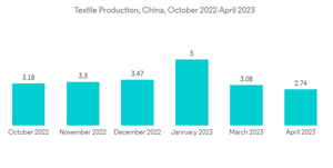 Polytetramethylene Ether Glycol Market Textile Production China October 2022 April 2023