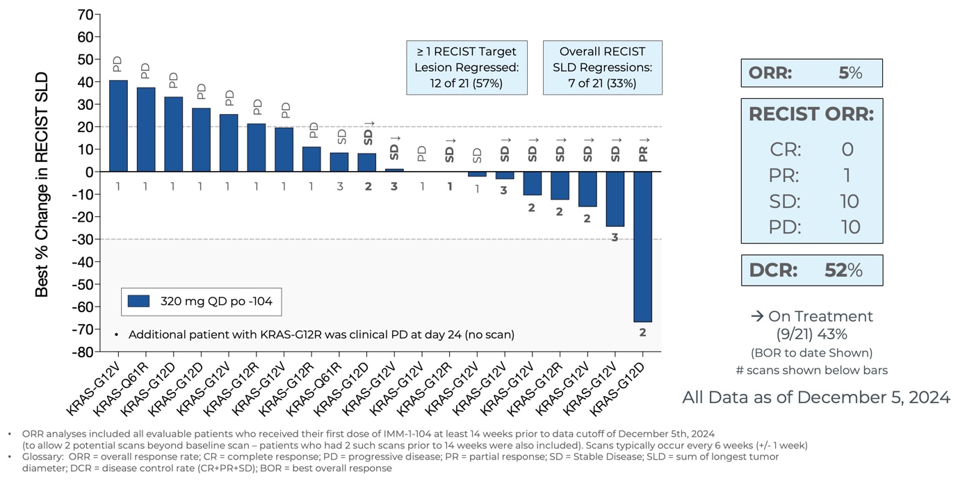 Initial Data from Phase 2a Arm Evaluating IMM-1-104 Monotherapy in Second Line Pancreatic Cancer as of December 5, 2024