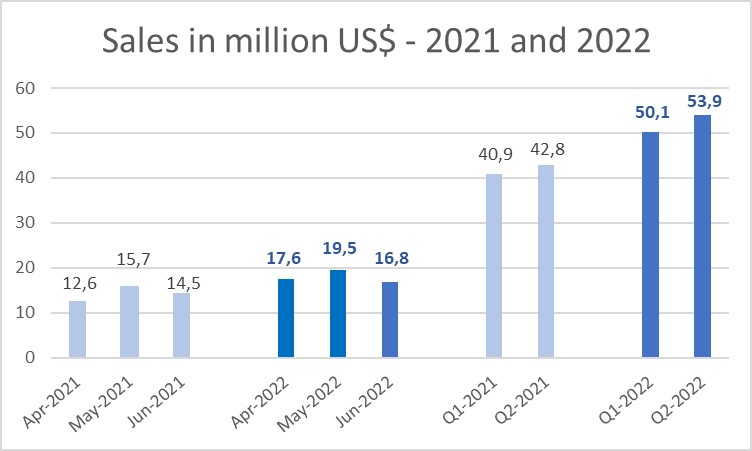 Sales in million US$ - 2021 and 2022