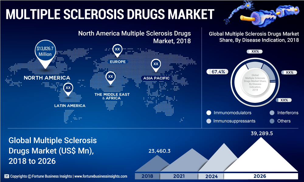 MULTIPLE SCLEROSIS DRUGS