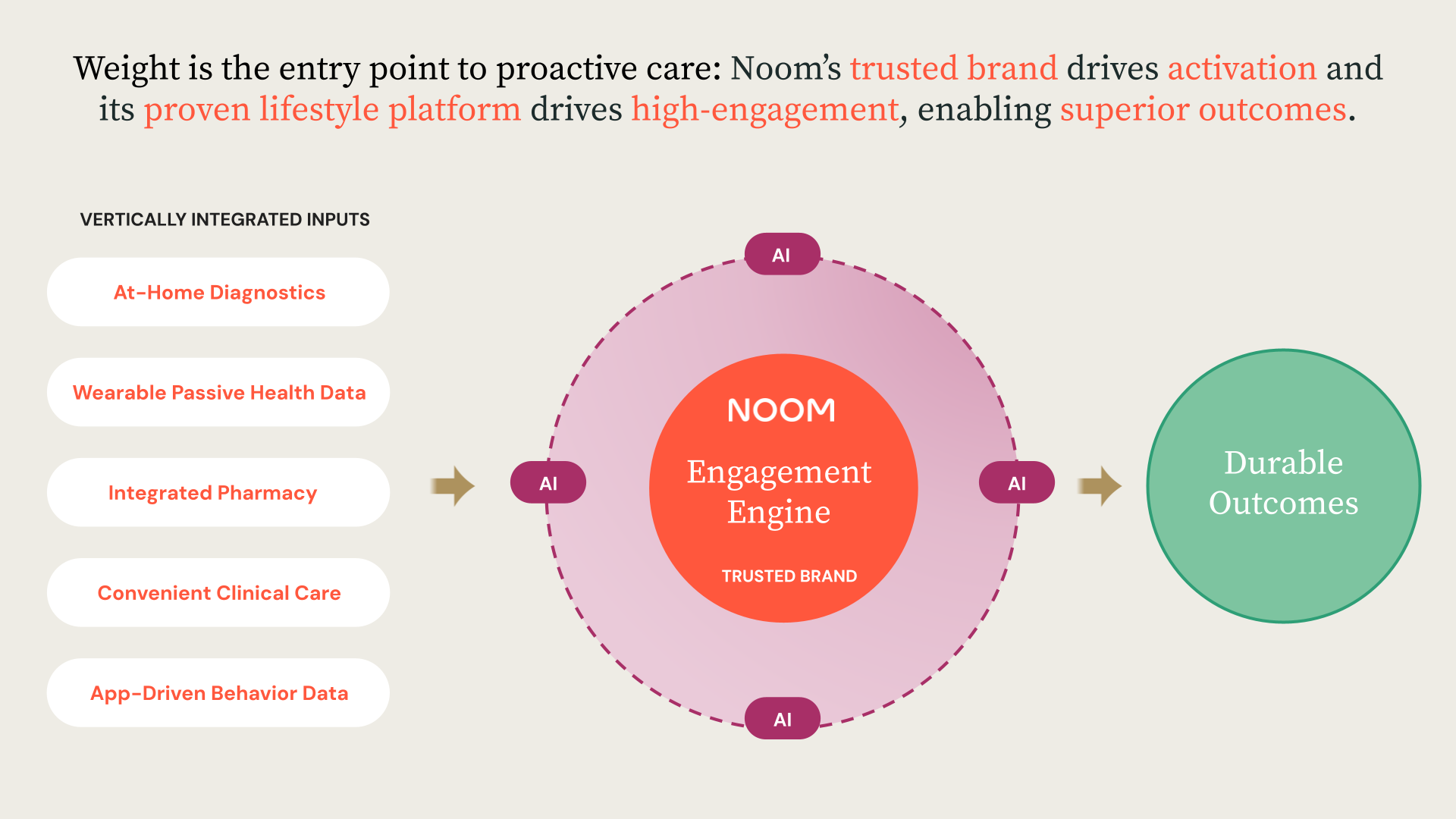 Noom's brand drives activation