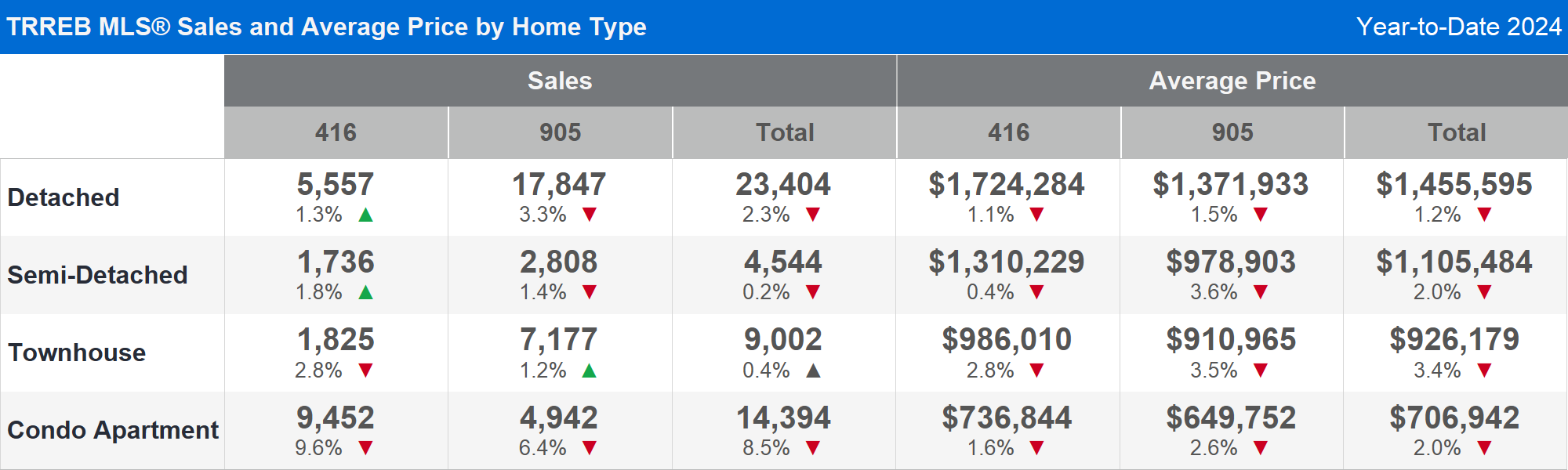 TRREB MLS® Sales and Average Price by Home Type