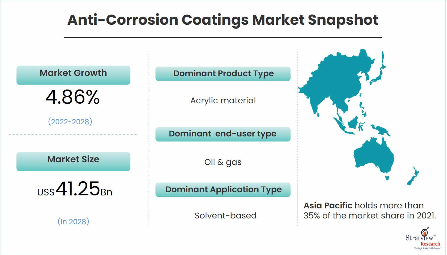 Anti-Corrosion Coatings Market is Projected to Reach US$