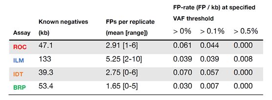 The false-positive rates of different panels at the DNA input of 25 ng