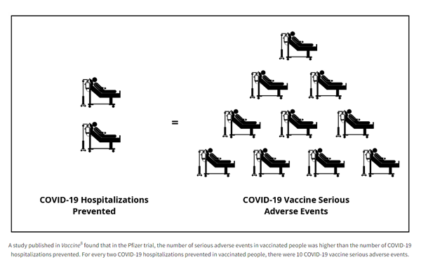 Two COVID-19 Hospitalizations Prevented = 10 COVID-19 Vaccine Serious Adverse Events