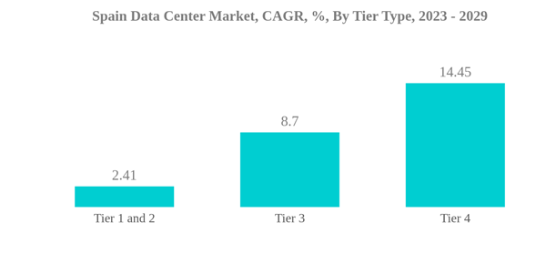 Spain Data Center Market Spain Data Center Market C A G R By Tier Type 20