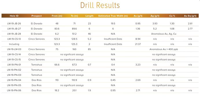 Drill Results