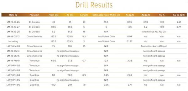 Drill Results
