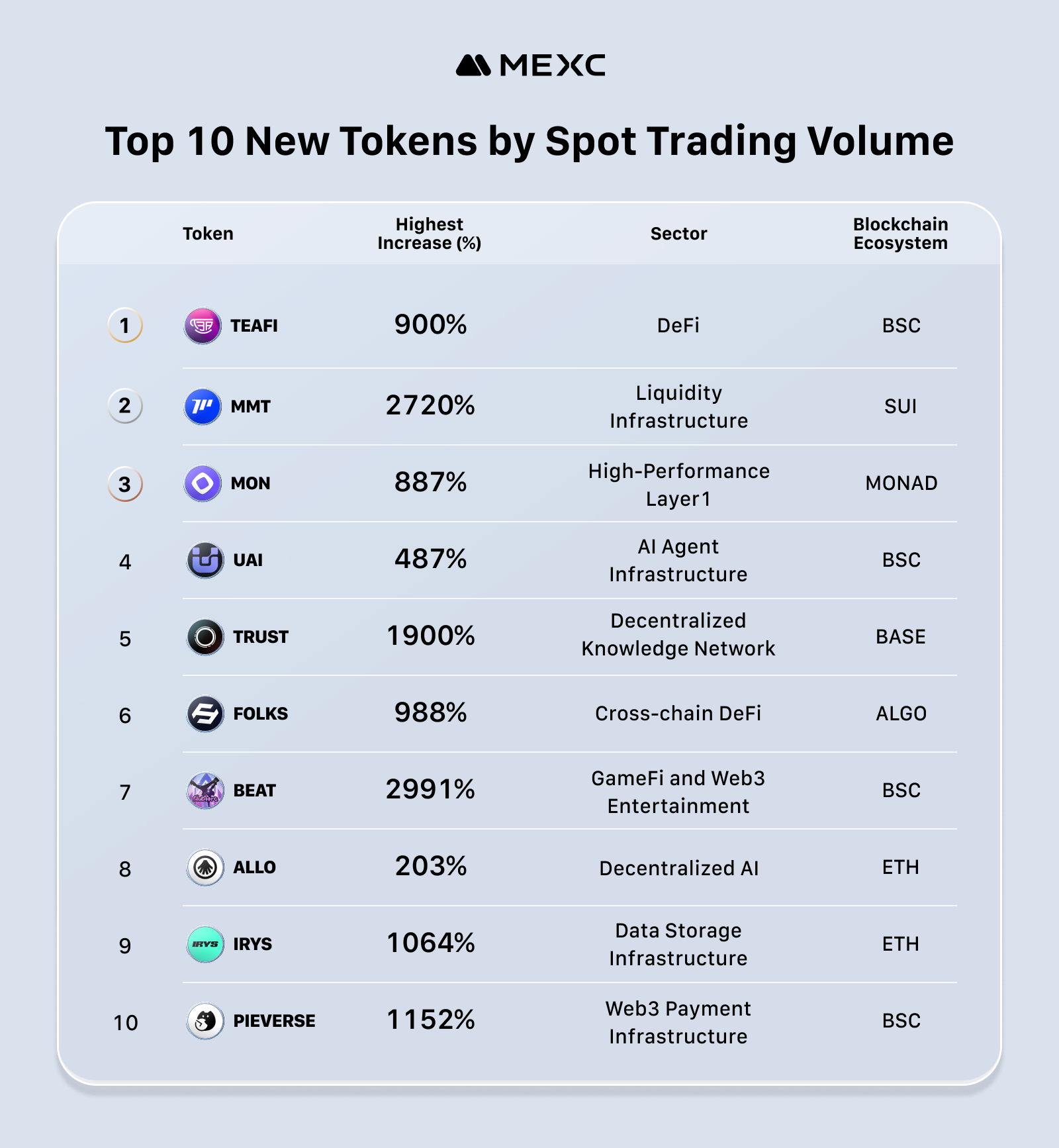 Top 10 New Tokens by Spot Trading Volume