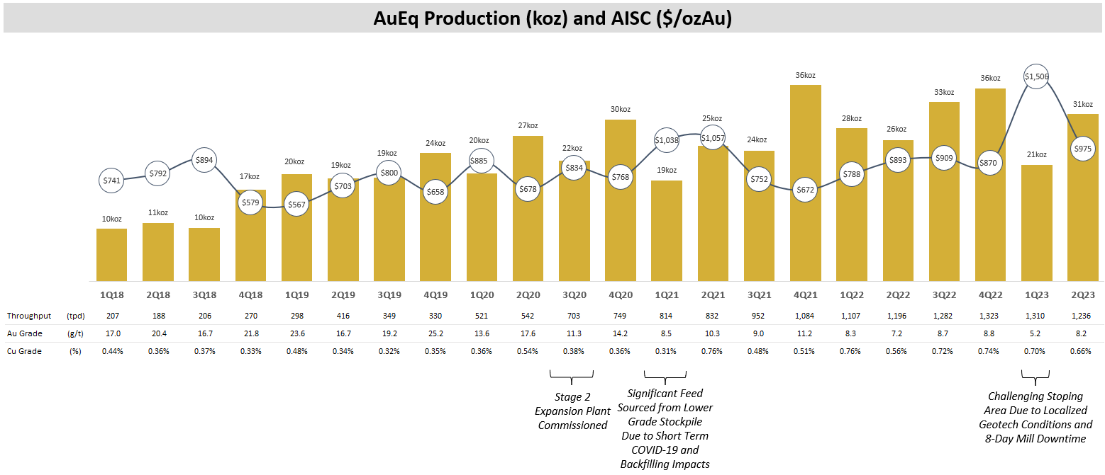 Quarterly Production and AISC Chart