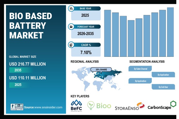 Bio Based Battery Market Share & Size Report