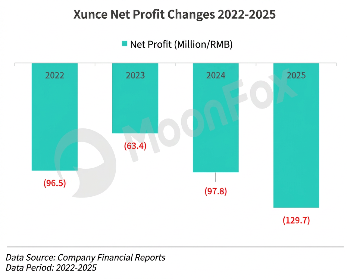 Xunce Net Profit Changes 2022-2025 
