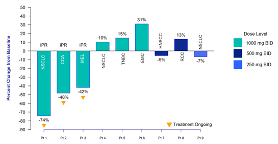 Pliant Therapeutics Announces Interim Phase 1 Data for PLN-101095 in Patients with Immune Checkpoint Inhibitor-Refractory Advanced Solid Tumors