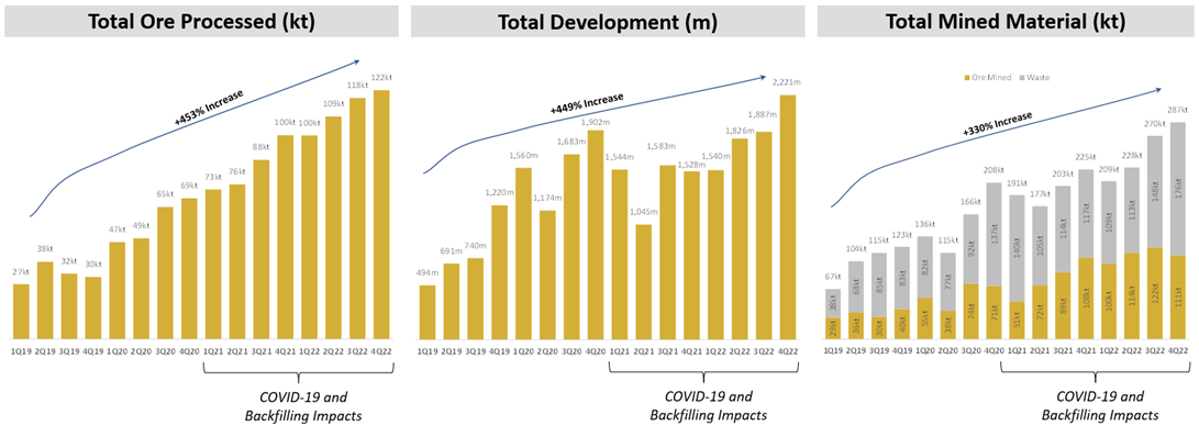 Fig 2 - Quarterly Operations and Development