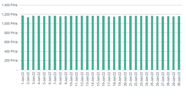 Daily average operating hashrate chart