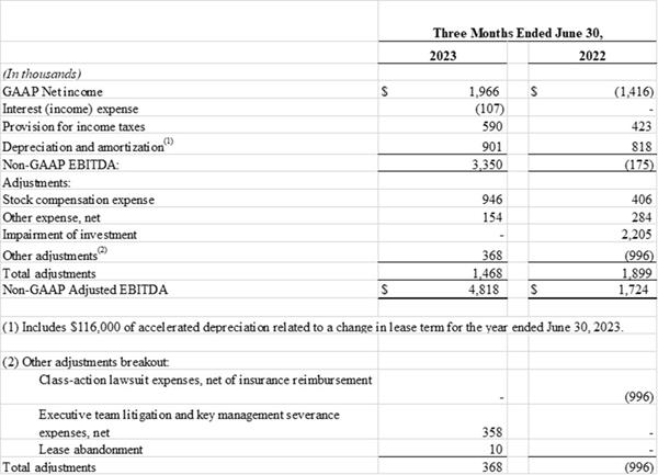 Reconciliation of GAAP Net Income to Non-GAAP Adjusted EBITDA (Unaudited)