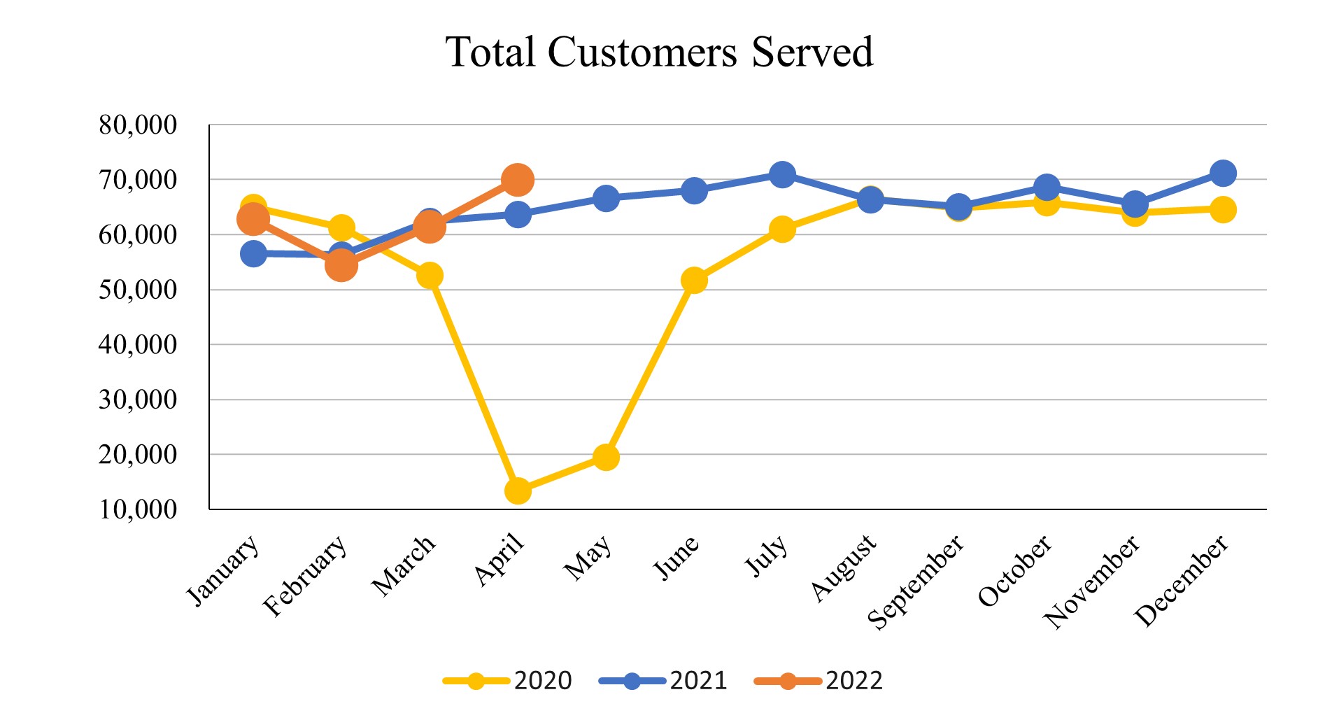 Apr 2022_Total Customers Served