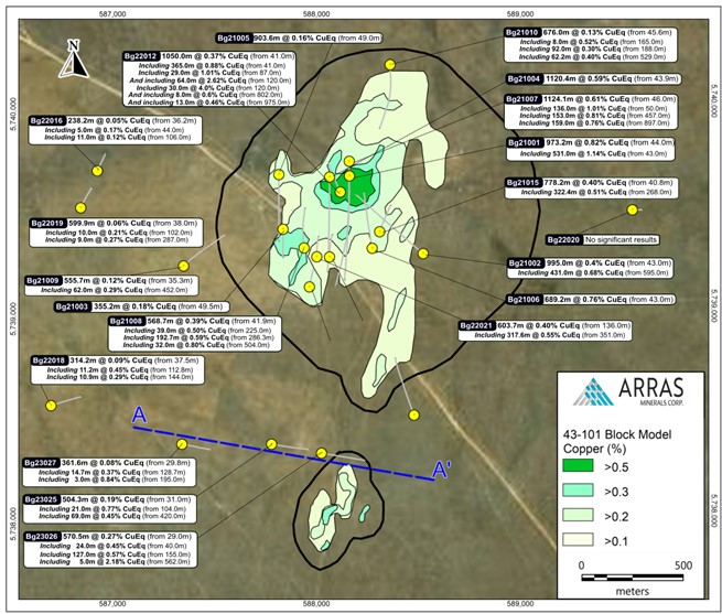 Location of the holes completed to date as part of Arras’ planned 30,000-metre drill program on the Beskauga Main deposit and wider area. The surface projection of the block model from the current NI-43-101 Mineral Resource Estimate is shown for copper. Map also showing position of cross-section A-A’, located 1.0 km from the Beskauga main deposit, with NW-SE drilling fence of drill holes Bg23025, Bg23026 and Bg23027.