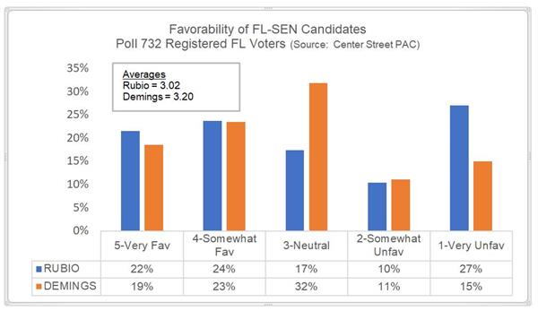 Favorability of Florida Senate Candidates Among Florida Voters