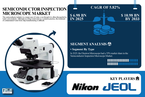 Semiconductor Inspection Microscope Market Share & Size Report