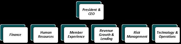PSECU’s organizational realignment efforts, launched on March 1, will structure the credit union’s operations into six newly defined lines of business: Finance, Human Resources, Member Experience, Revenue Growth & Lending, Risk Management, and Technology & Operations.