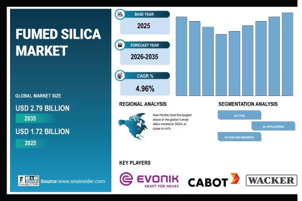 Fumed Silica Market Size, Share & Global Forecast 2026–2035