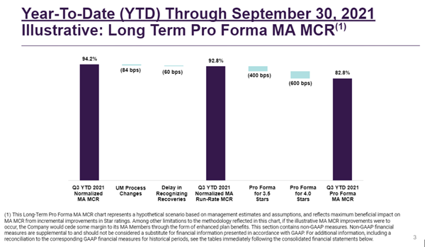  Year-To-Date (YTD) Through September 30, 2021 Illustrative: Long Term Pro Forma MA MCR