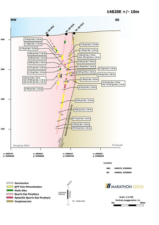 Cross section 14820E (View NE) Sprite Corridor, Valentine Gold Project.