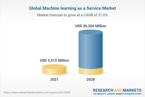 Global Machine learning as a Service Market