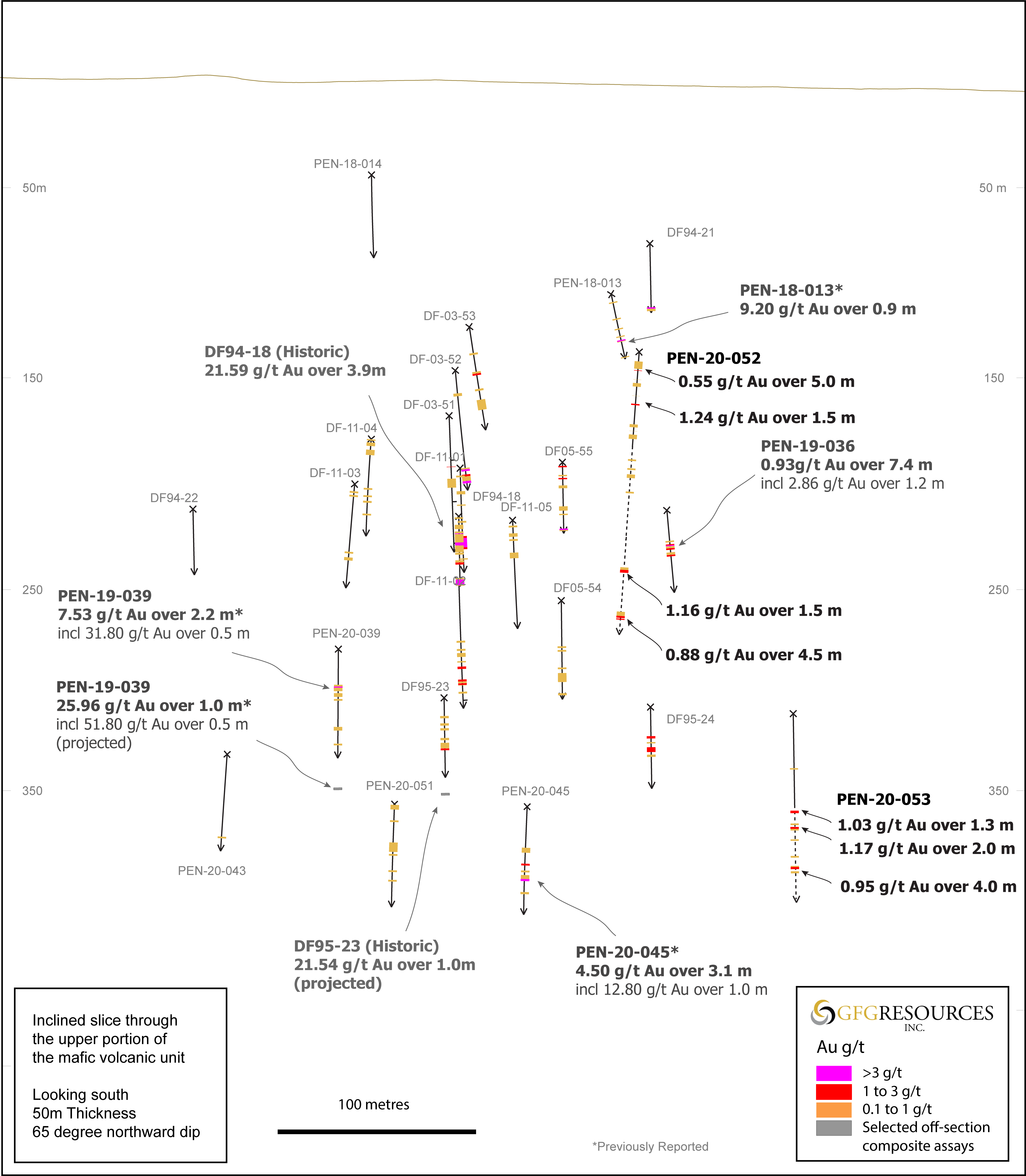 Fig_3GFG_HGM_LongSection_Dec2020