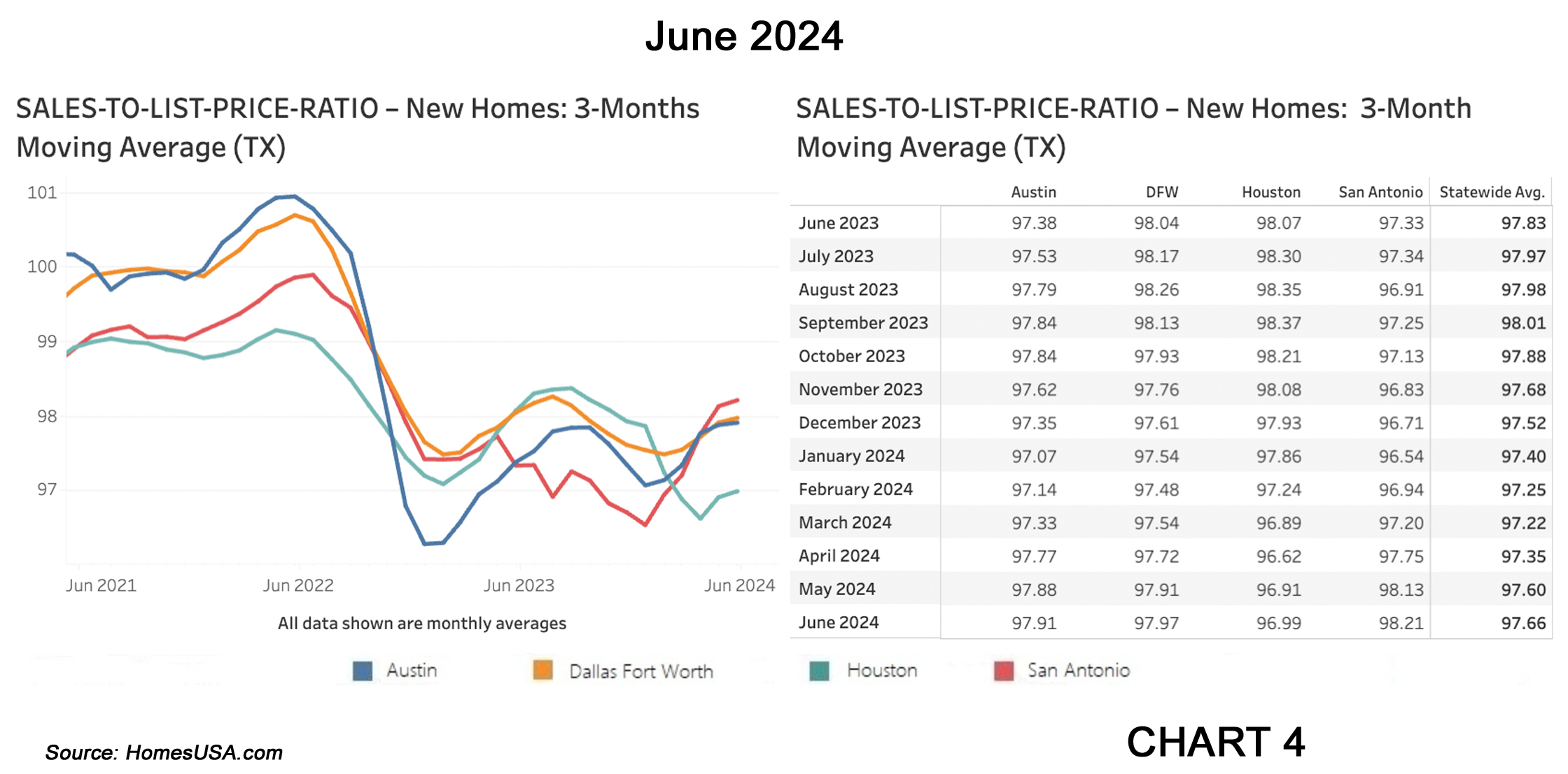 Chart 4: Texas Sales-to-List-Price Ratio Market – June 2024