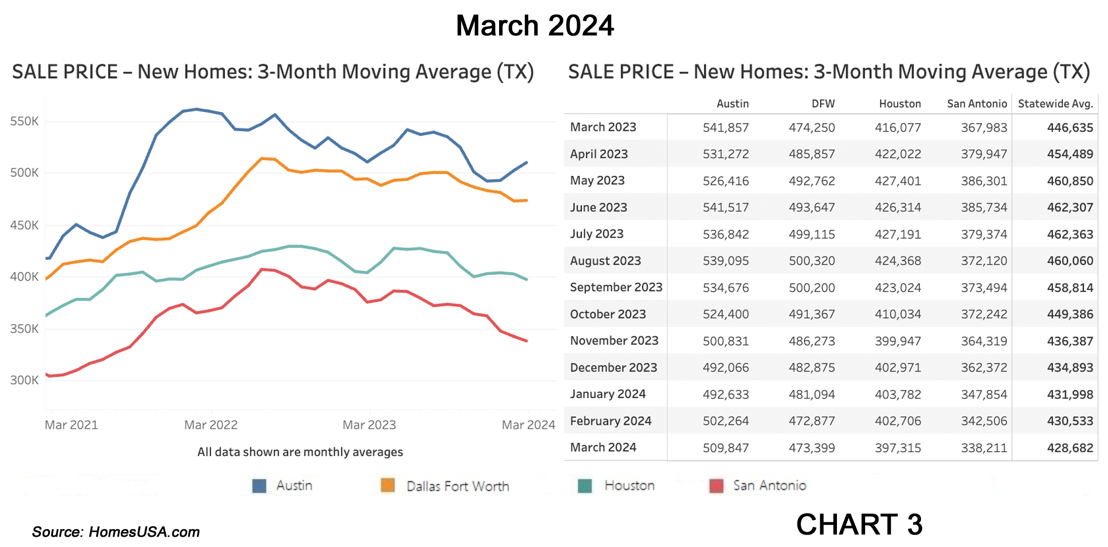 Chart 3: Texas New Home Sales Prices