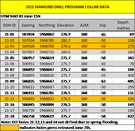 Exhibit 1 – Drill hole collar data