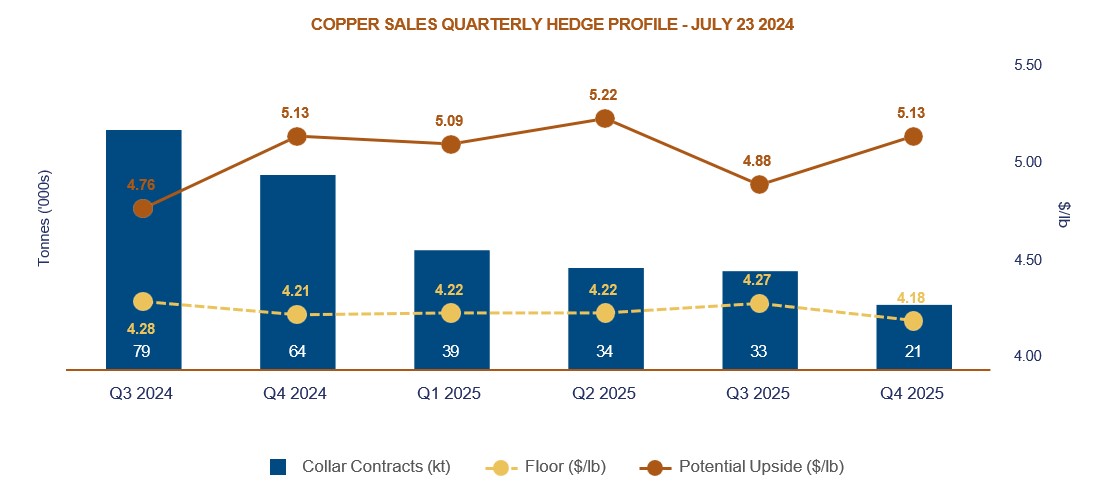 COPPER SALES QUARTERLY HEDGE PROFILE - JULY 23 2024
