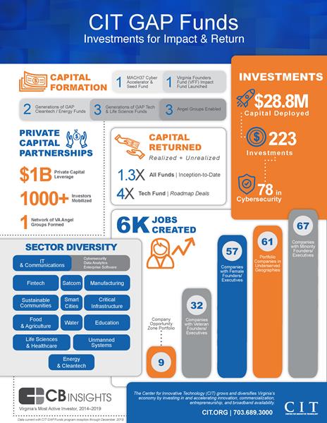 CIT GAP Funds 2019 Impact Report Showcases $28.8 Million in Capital Deployed to Date | Investments have supported the creation of over 6,000 jobs throughout the Commonwealth
