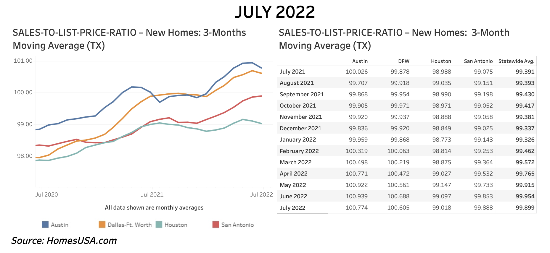 Chart 4: Texas Sales-to-List-Price Ratio