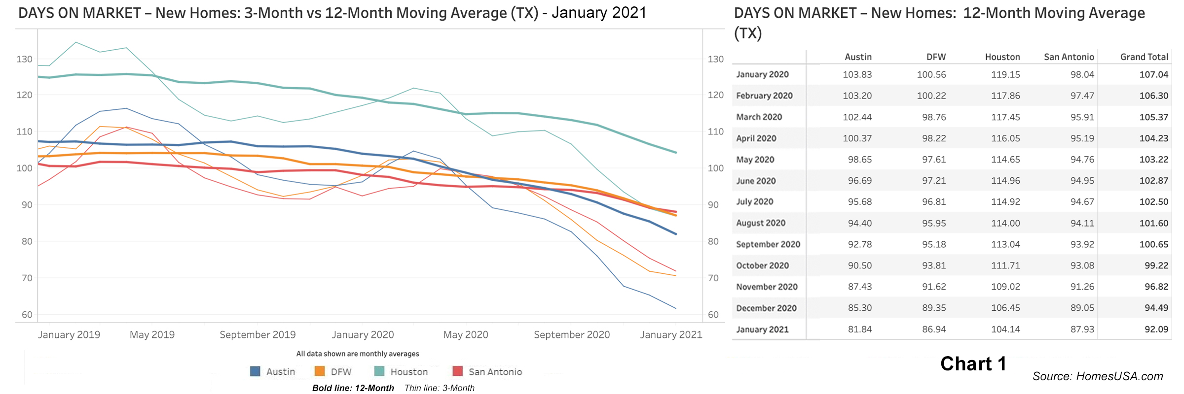 Chart 1: Texas New Homes: Days on Market - January 2021