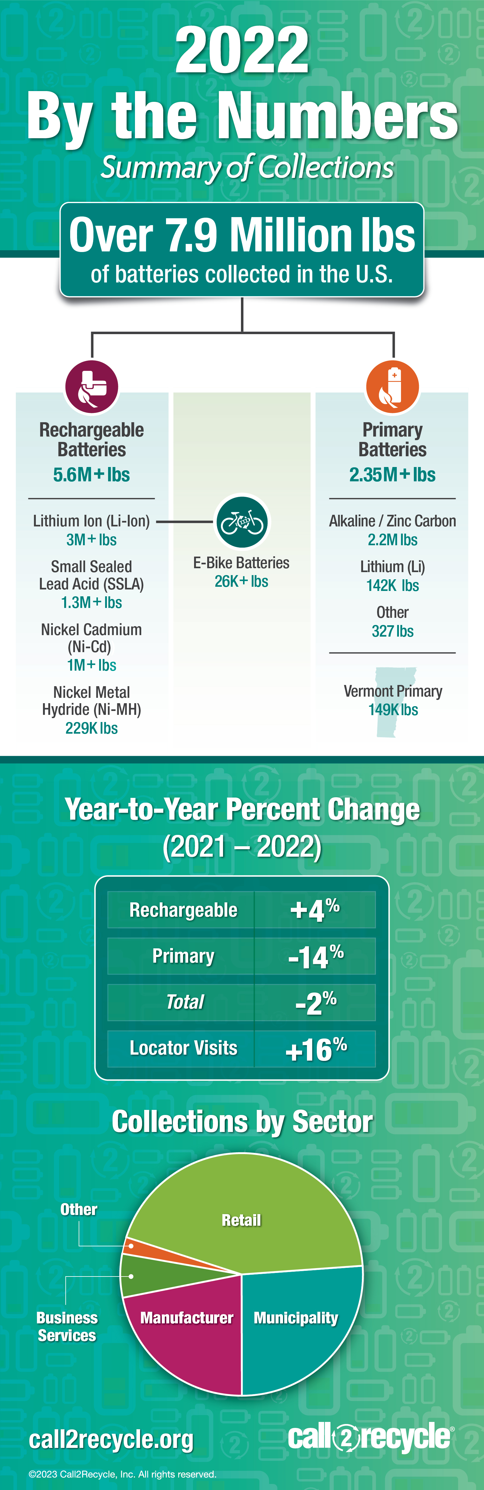 Call2Recycle 2022 Collections by the Numbers Infographic