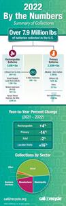 Call2Recycle 2022 Collections by the Numbers Infographic