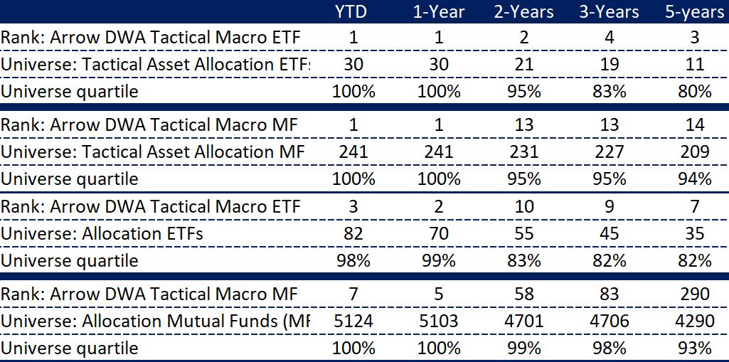 Global Macro's Rank among Peers