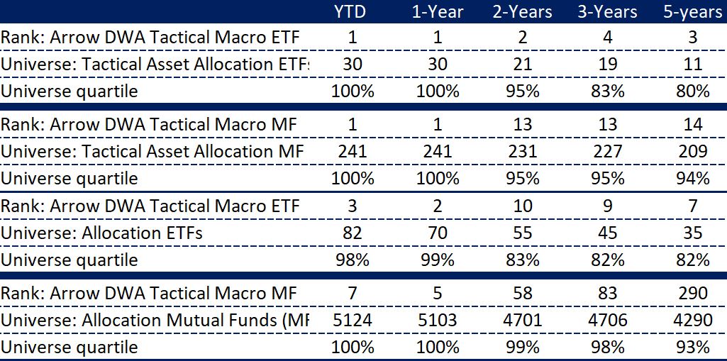 Global Macro's Rank among Peers