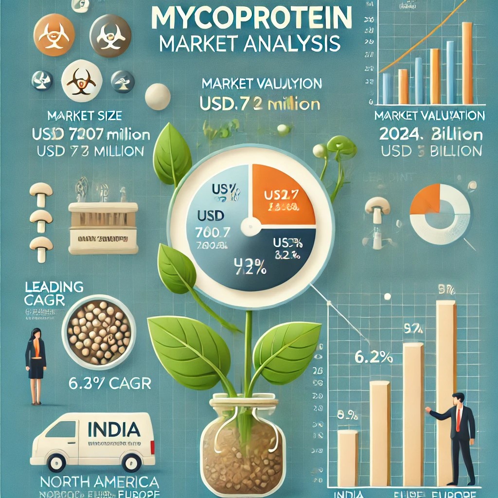 Global Mycoprotein Market to Reach USD 1.32 Billion by 2034, Growing at a 6.2% CAGR