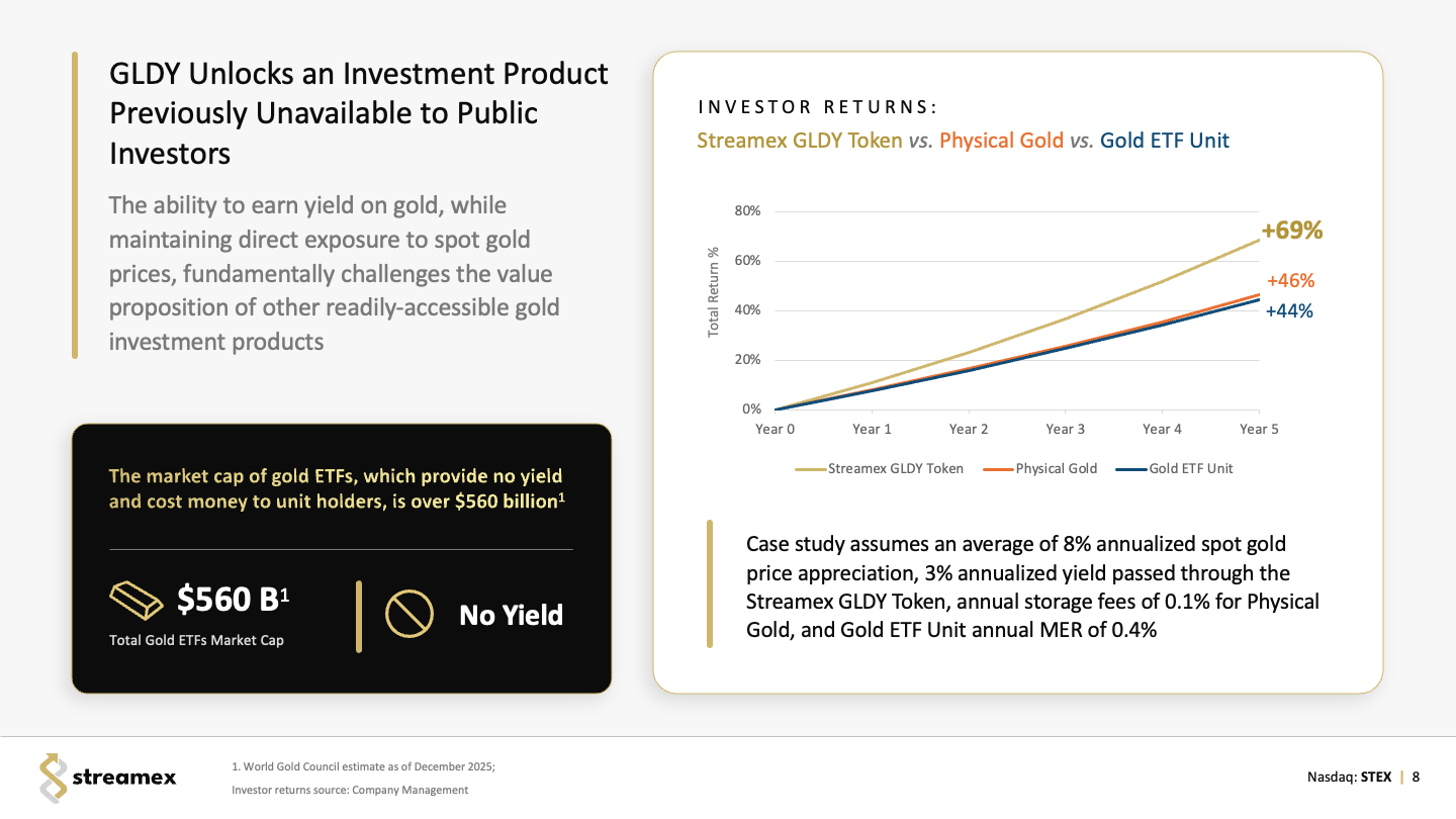 Graph shows typical returns of a standard Gold ETF, physical gold and GLDY over 5 years